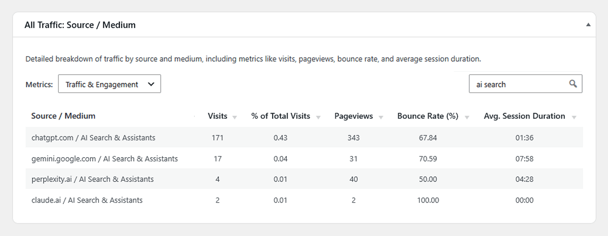 Screenshot of the WP Insights Pro All Traffic Source / Medium table showing which AI platforms are driving traffic to a WordPress website.
