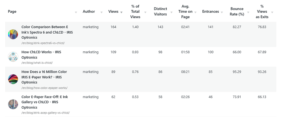 Content analytics: all pages report
