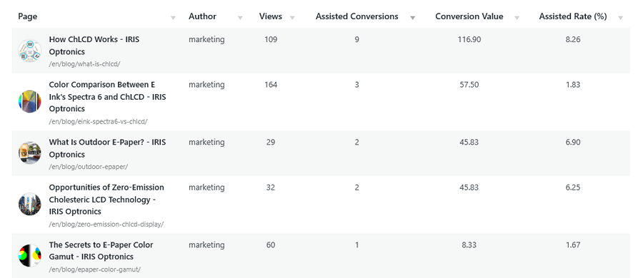 Content analytics: all pages report, assisted conversions table