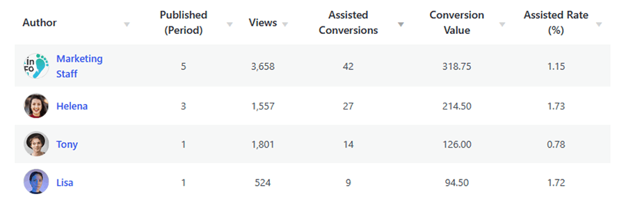 WordPress-native analytics: authors report