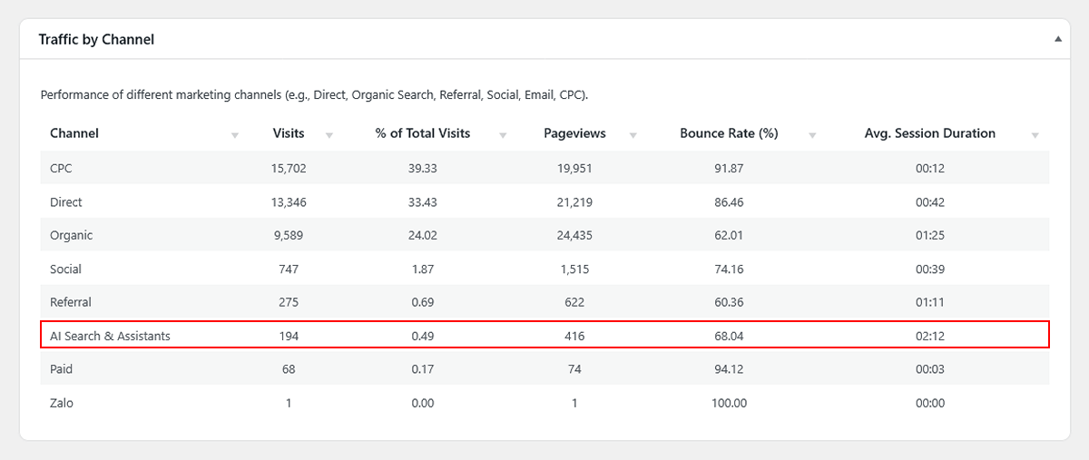 Screenshot of the WP Insights Pro Traffic by Channel table used to track AI traffic in WordPress, showing the AI Search & Assistants channel alongside standard traffic channels.