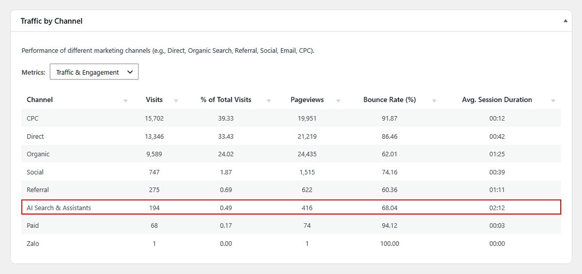 Screenshot of the WP Insights Pro Traffic by Channel table used to track AI traffic in WordPress, showing the AI Search & Assistants channel alongside standard traffic channels.
