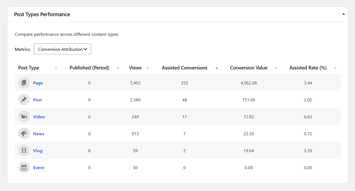 Wordpress post types conversion attribution table
