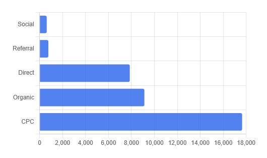 Acquisition top traffic channels chart