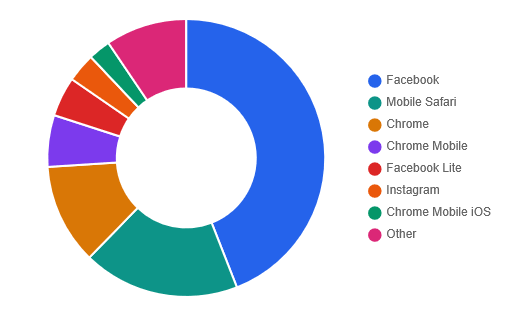 Audience chart: technology browsers