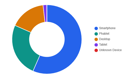Audience chart: technology device types