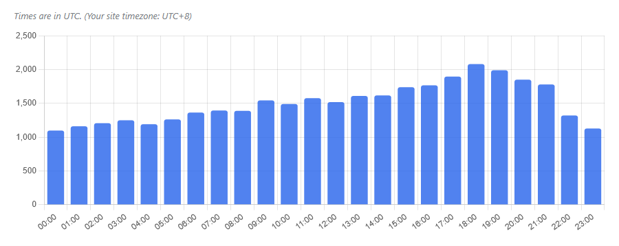 Audience chart: visits by hour of the day