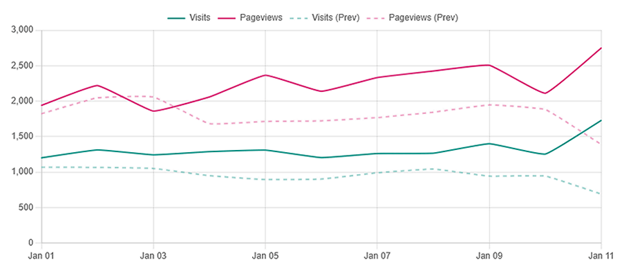 Visits and pageviews chart, important among all the WordPress analytics plugin features