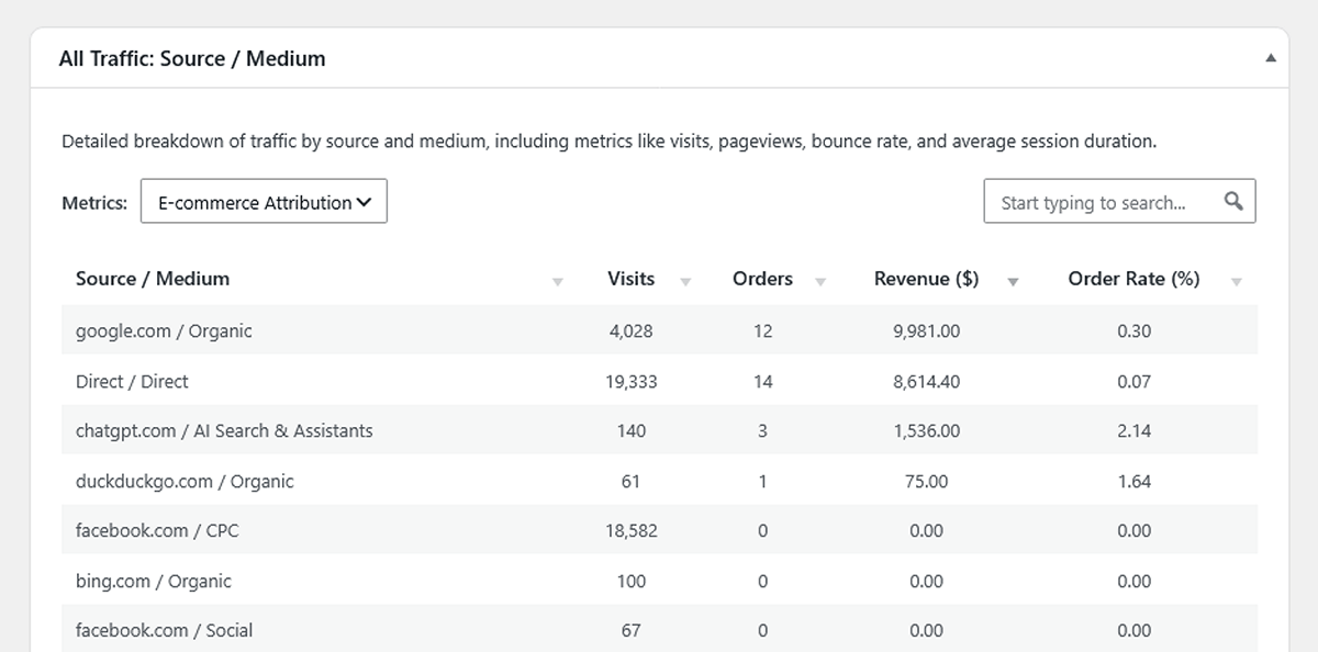 All traffic E-Commerce report with WP Insights Pro