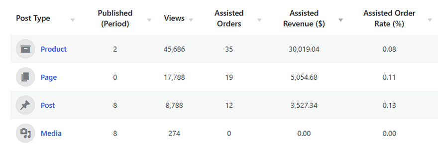 WordPress-native analytics: post types report